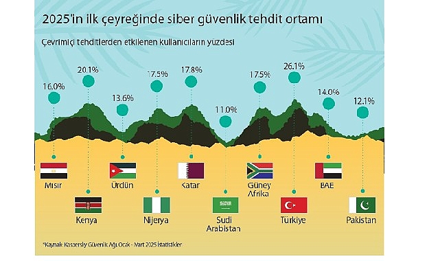 Siber güvenliğin ufkunda neler var: Kaspersky Orta Doğu, Türkiye ve Afrika siber güvenlik trendlerini paylaşıyor Siber güvenliğin ufkunda neler var: Kaspersky Orta Doğu, Türkiye ve Afrika siber güvenlik trendlerini paylaşıyor
